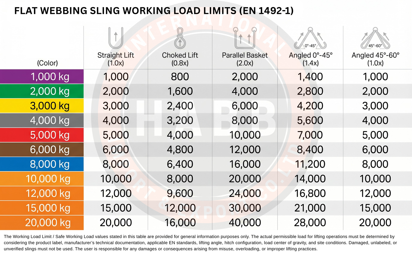 Working Load Limits Chart for Textile Lifting Slings
